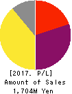 MEDINET Co.,Ltd. Profit and Loss Account 2017年9月期