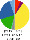 NJK CORPORATION Balance Sheet 2015年3月期