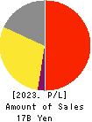 Yossix Holdings Co.,Ltd. Profit and Loss Account 2023年3月期