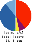 Daiwa Securities Group Inc. Balance Sheet 2018年Mar期 Daiwa Securities Group Inc. Balance Sheet 2018年3月期