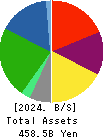 KOHNAN SHOJI CO.,LTD. Balance Sheet 2024年Feb期 KOHNAN SHOJI CO.,LTD. Balance Sheet 2024年2月期