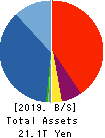 Daiwa Securities Group Inc. Balance Sheet 2019年Mar期 Daiwa Securities Group Inc. Balance Sheet 2019年3月期