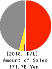 YOKOREI CO.,LTD. Profit and Loss Account 2018年9月期