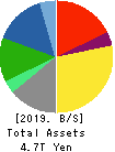 CANON INC. Balance Sheet 2019年Dec期 CANON INC. Balance Sheet 2019年12月期