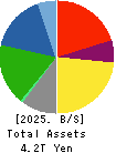 AISIN CORPORATION Balance Sheet 2025年Mar期 AISIN CORPORATION Balance Sheet 2025年3月期