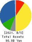 AICHI CORPORATION Balance Sheet 2021年Mar期 AICHI CORPORATION Balance Sheet 2021年3月期