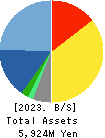 SYSTEMS DESIGN Co., Ltd. Balance Sheet 2023年3月期