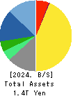 Shionogi & Co.,Ltd. Balance Sheet 2024年Mar期 Shionogi & Co.,Ltd. Balance Sheet 2024年3月期