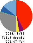 Sumitomo Mitsui Financial Group, Inc. Balance Sheet 2019年Mar期 Sumitomo Mitsui Financial Group, Inc. Balance Sheet 2019年3月期