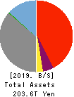 Sumitomo Mitsui Financial Group, Inc. Balance Sheet 2019年Mar期 Sumitomo Mitsui Financial Group, Inc. Balance Sheet 2019年3月期