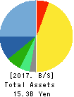 WEATHERNEWS INC. Balance Sheet 2017年May期 WEATHERNEWS INC. Balance Sheet 2017年5月期