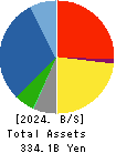 HAZAMA ANDO CORPORATION Balance Sheet 2024年3月期