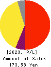 JACCS CO.,LTD. Profit and Loss Account 2023年Mar期 JACCS CO.,LTD. Profit and Loss Account 2023年3月期