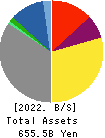 TOHO GAS CO.,LTD. Balance Sheet 2022年3月期