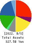 SEIKO GROUP CORPORATION Balance Sheet 2022年3月期