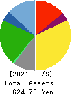 Japan Petroleum Exploration Co.,Ltd. Balance Sheet 2021年Mar期 Japan Petroleum Exploration Co.,Ltd. Balance Sheet 2021年3月期