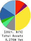 ODK Solutions Company,Ltd. Balance Sheet 2021年Mar期 ODK Solutions Company,Ltd. Balance Sheet 2021年3月期