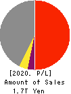 TAISEI CORPORATION Profit and Loss Account 2020年Mar期 TAISEI CORPORATION Profit and Loss Account 2020年3月期