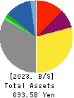 TOHO GAS CO.,LTD. Balance Sheet 2023年Mar期 TOHO GAS CO.,LTD. Balance Sheet 2023年3月期