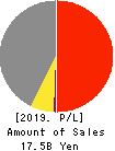 Keyware Solutions Inc. Profit and Loss Account 2019年3月期