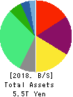 Chubu Electric Power Company,Inc. Balance Sheet 2018年Mar期 Chubu Electric Power Company,Inc. Balance Sheet 2018年3月期