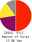 MIZUHO MEDY CO.,LTD. Profit and Loss Account 2022年12月期