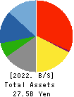 CROPS CORPORATION Balance Sheet 2022年3月期