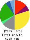 Mitsubishi Logistics Corporation Balance Sheet 2025年Mar期 Mitsubishi Logistics Corporation Balance Sheet 2025年3月期