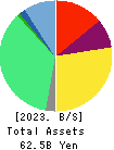 WingArc1st Inc. Balance Sheet 2023年Feb期 WingArc1st Inc. Balance Sheet 2023年2月期