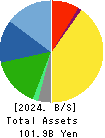 TENMA CORPORATION Balance Sheet 2024年Mar期 TENMA CORPORATION Balance Sheet 2024年3月期