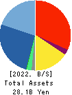 Metaps Inc. Balance Sheet 2022年12月期