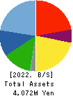 KOYOSHA INC. Balance Sheet 2022年3月期