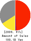 ToysRUs-Japan,Ltd. Profit and Loss Account 2009年1月期