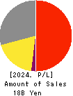 YAMASHIN-FILTER CORP. Profit and Loss Account 2024年3月期