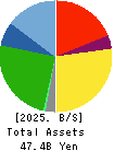 Kanda Holdings Co.,Ltd. Balance Sheet 2025年3月期