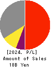 Nippon Avionics Co., Ltd. Profit and Loss Account 2024年Mar期 Nippon Avionics Co., Ltd. Profit and Loss Account 2024年3月期