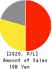 Choushimaru Co.,Ltd. Profit and Loss Account 2020年5月期