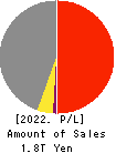 Mitsubishi Materials Corporation Profit and Loss Account 2022年Mar期 Mitsubishi Materials Corporation Profit and Loss Account 2022年3月期