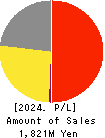 Kokopelli Inc. Profit and Loss Account 2024年Mar期 Kokopelli Inc. Profit and Loss Account 2024年3月期