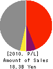 The Gifu Bank, Ltd. Profit and Loss Account 2010年3月期