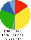 Fujibo Holdings,Inc. Balance Sheet 2023年Mar期 Fujibo Holdings,Inc. Balance Sheet 2023年3月期