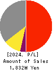 HOSOYA PYRO-ENGINEERING CO.,LTD. Profit and Loss Account 2024年Mar期 HOSOYA PYRO-ENGINEERING CO.,LTD. Profit and Loss Account 2024年3月期