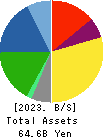 FRANCE BED HOLDINGS CO.,LTD. Balance Sheet 2023年Mar期 FRANCE BED HOLDINGS CO.,LTD. Balance Sheet 2023年3月期