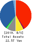 Tokio Marine Holdings, Inc. Balance Sheet 2019年Mar期 Tokio Marine Holdings, Inc. Balance Sheet 2019年3月期