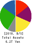Mitsui Fudosan Co.,Ltd. Balance Sheet 2018年Mar期 Mitsui Fudosan Co.,Ltd. Balance Sheet 2018年3月期