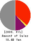 The Gifu Bank, Ltd. Profit and Loss Account 2009年3月期