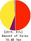 UCS CO.,LTD. Profit and Loss Account 2015年2月期