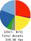 HAZAMA ANDO CORPORATION Balance Sheet 2021年3月期