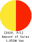 ARTGREEN.CO.,LTD. Profit and Loss Account 2020年Oct期 ARTGREEN.CO.,LTD. Profit and Loss Account 2020年10月期