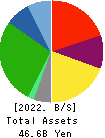 ASAGAMI CORPORATION Balance Sheet 2022年3月期
